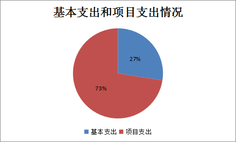 图2：基本支出和项目支出情况