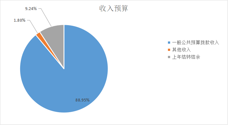 图1：收入预算