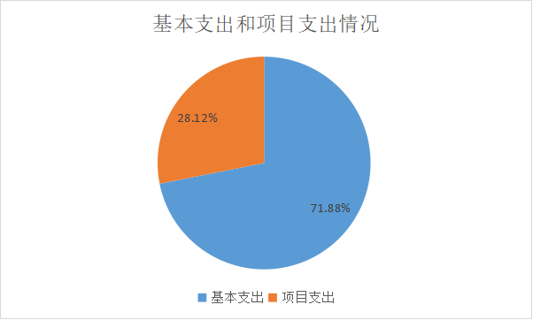 图2：基本支出和项目支出情况