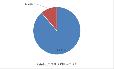 图2：基本支出和项目支出情况