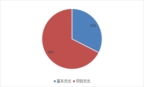 图2：基本支出和项目支出情况