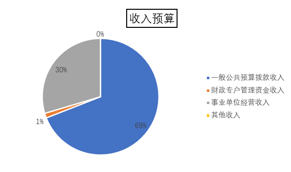 图1：收入预算