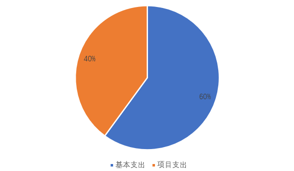 图2：基本支出和项目支出情况