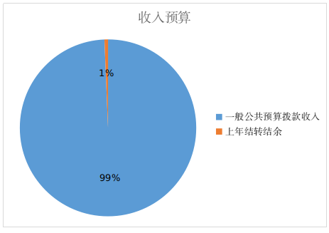 图1：收入预算