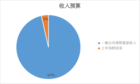 图1：收入预算