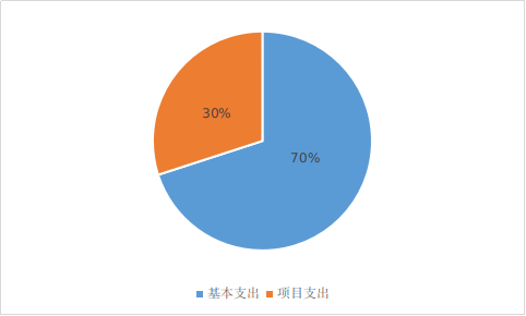 图2：基本支出和项目支出情况