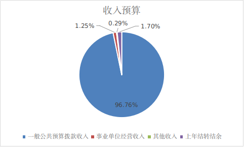 图1：收入预算