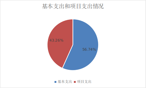 图2：基本支出和项目支出情况