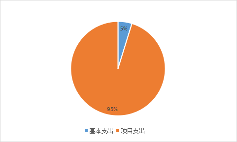 图2：基本支出和项目支出情况