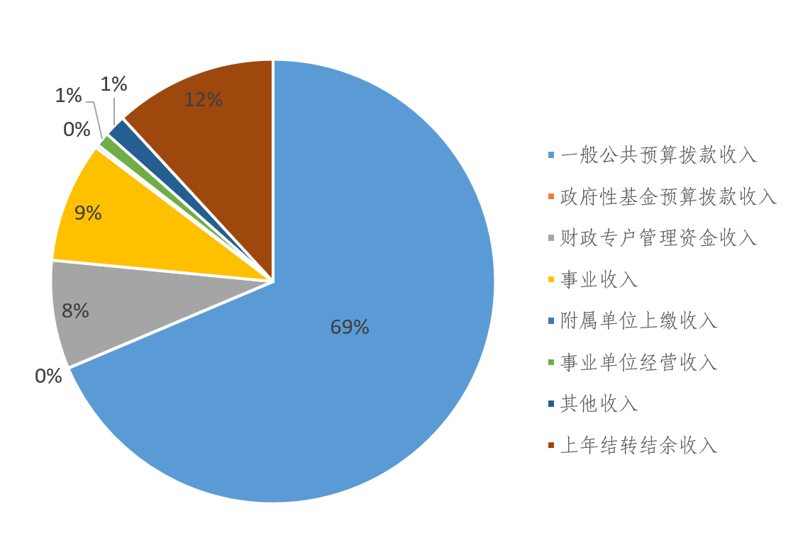 图1：收入预算