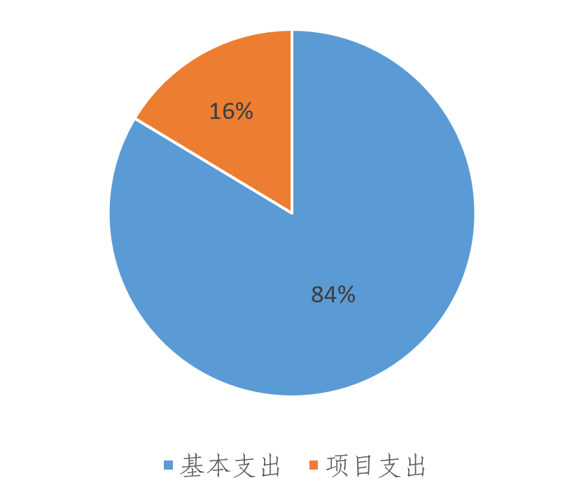 图2：基本支出和项目支出情况