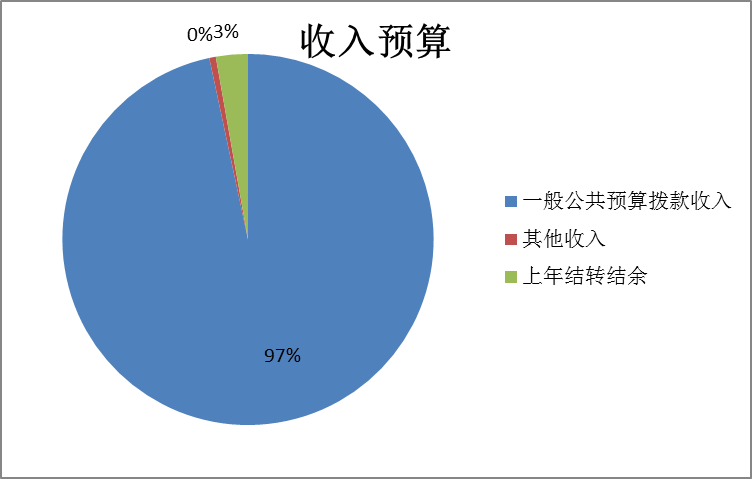图1：收入预算