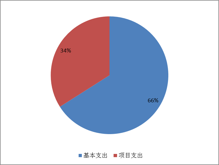 图2：基本支出和项目支出情况