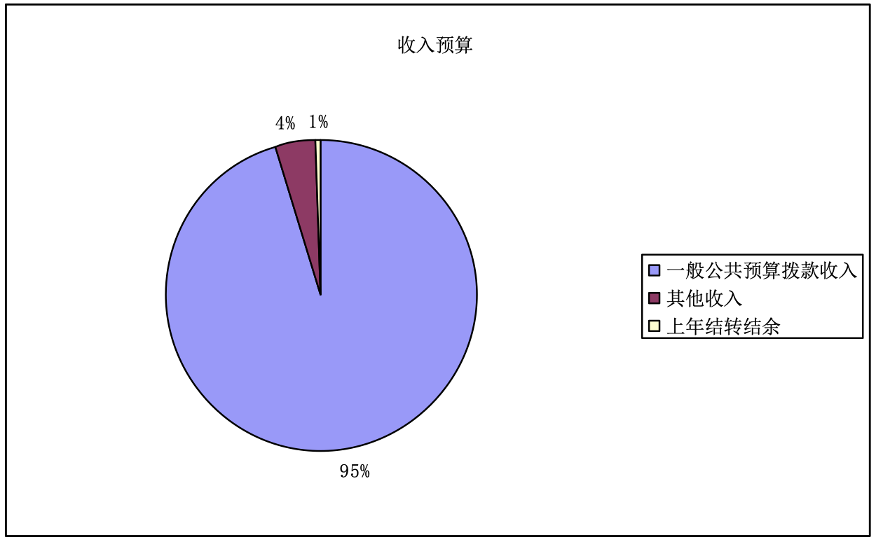 图1：收入预算