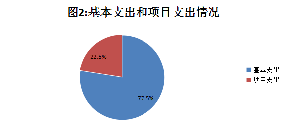图2：基本支出和项目支出情况