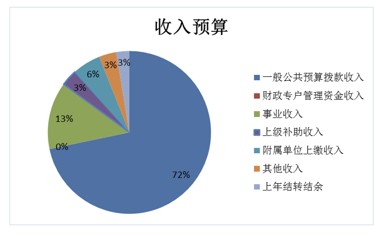 图1：收入预算
