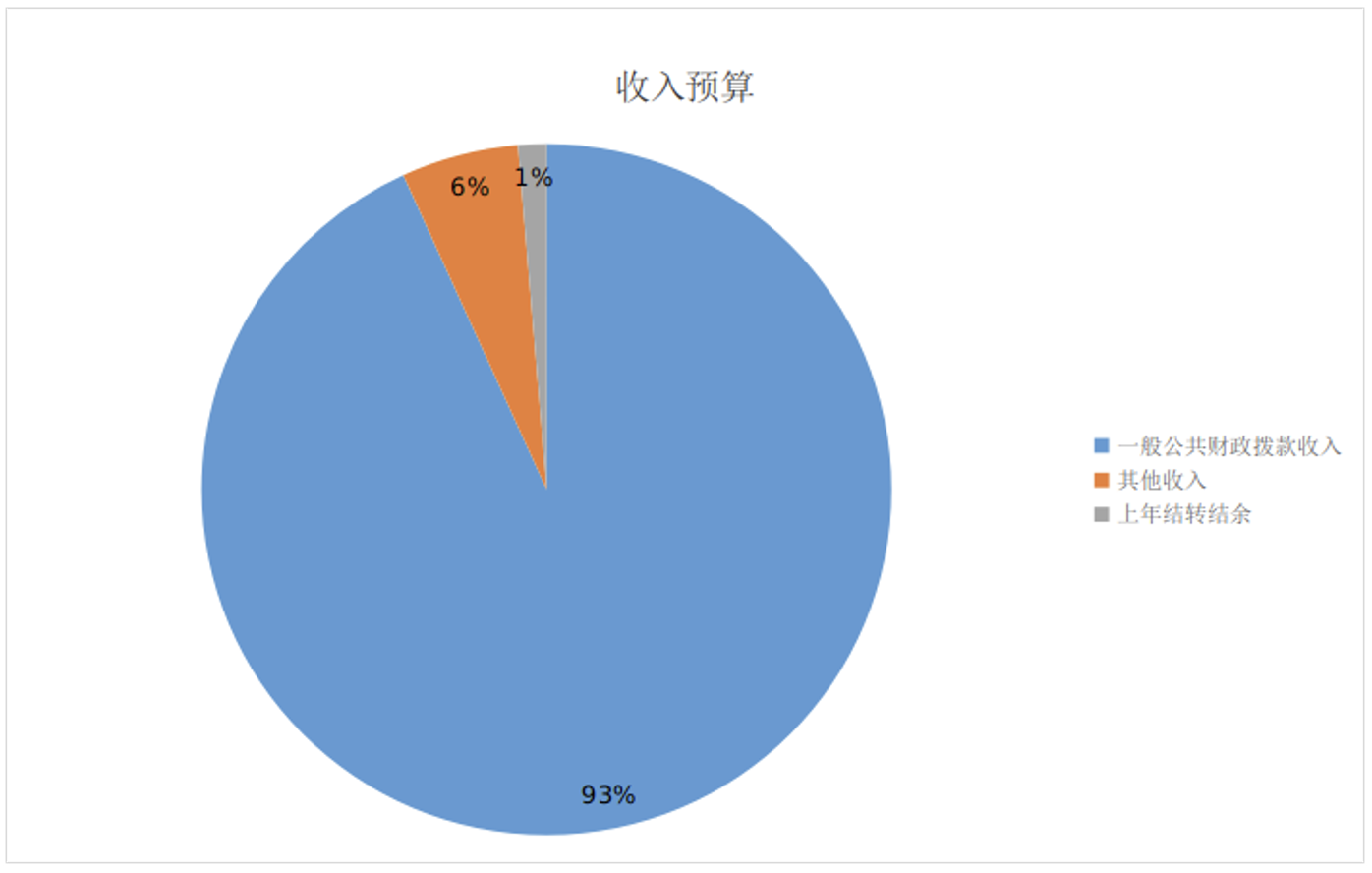 图1：收入预算