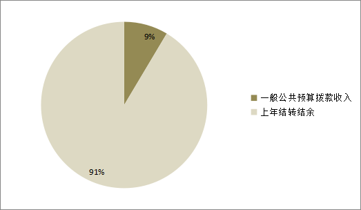 图1：收入预算