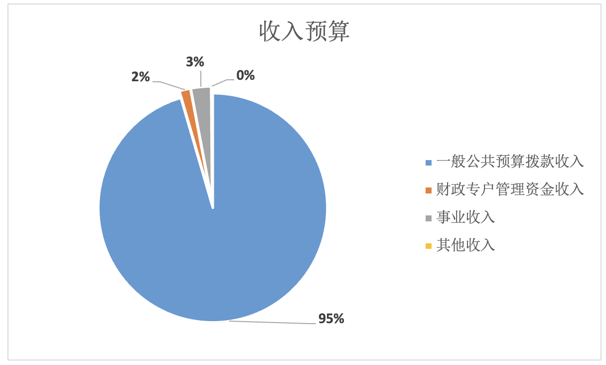 图1：收入预算
