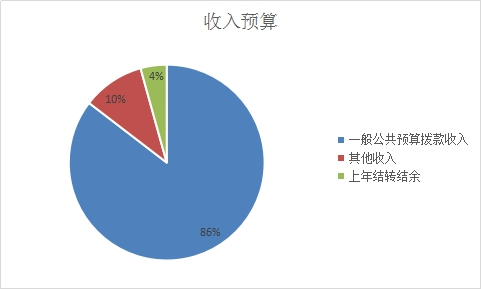 图1：收入预算