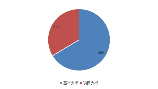图2：基本支出和项目支出情况.png