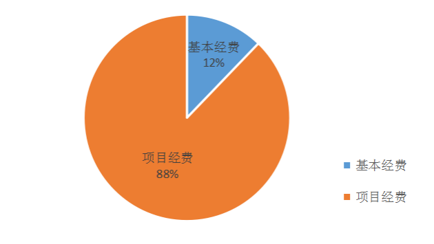 图2：基本支出和项目支出情况