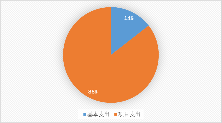 图2：基本支出和项目支出情况