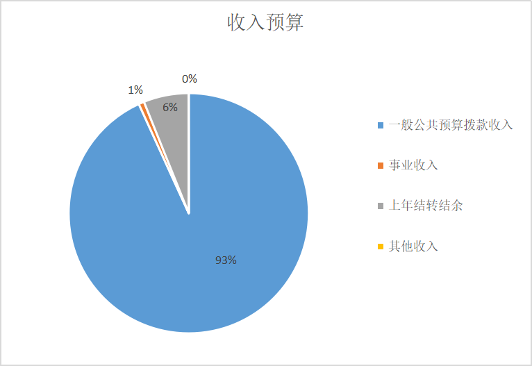 图1：收入预算