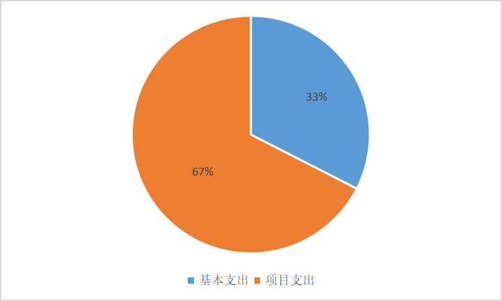 图2：基本支出和项目支出情况