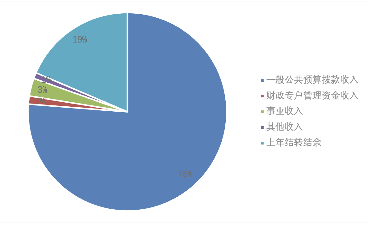 图1：收入预算