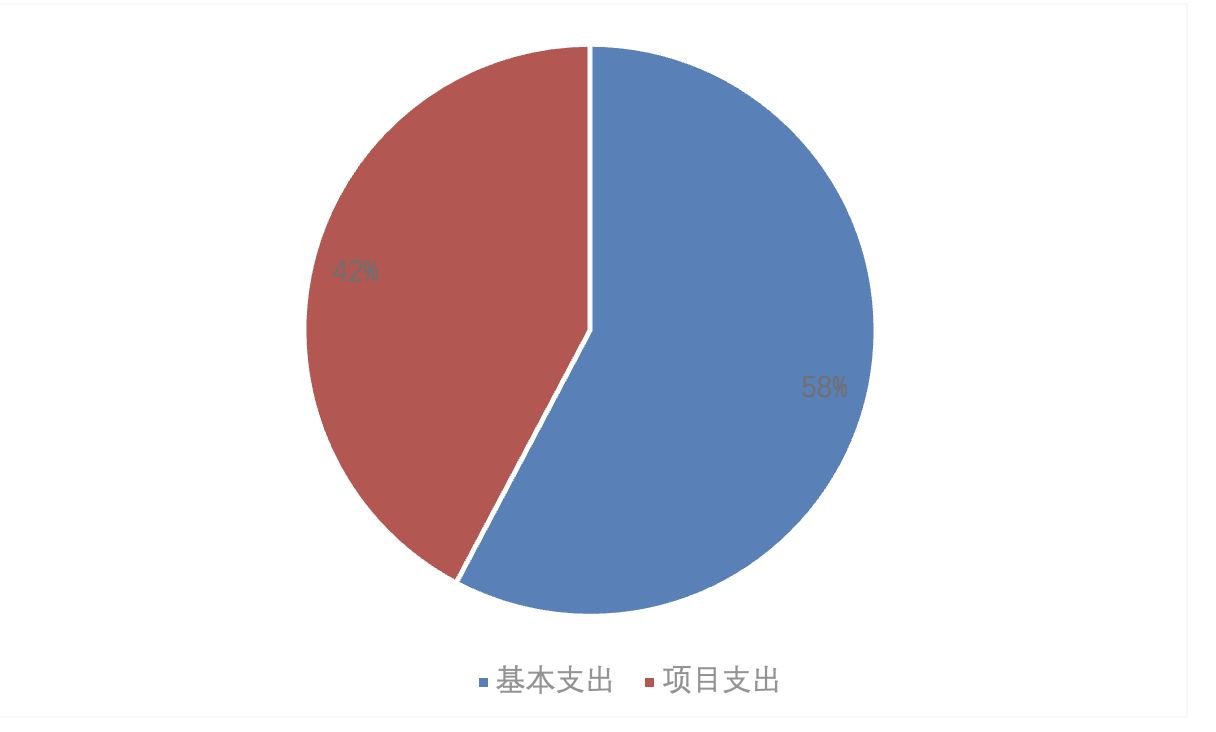 图2：基本支出和项目支出情况