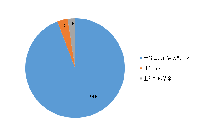 图1：收入预算