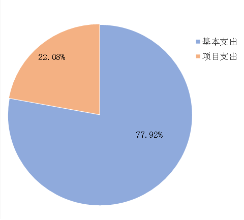 图2：基本支出和项目支出情况