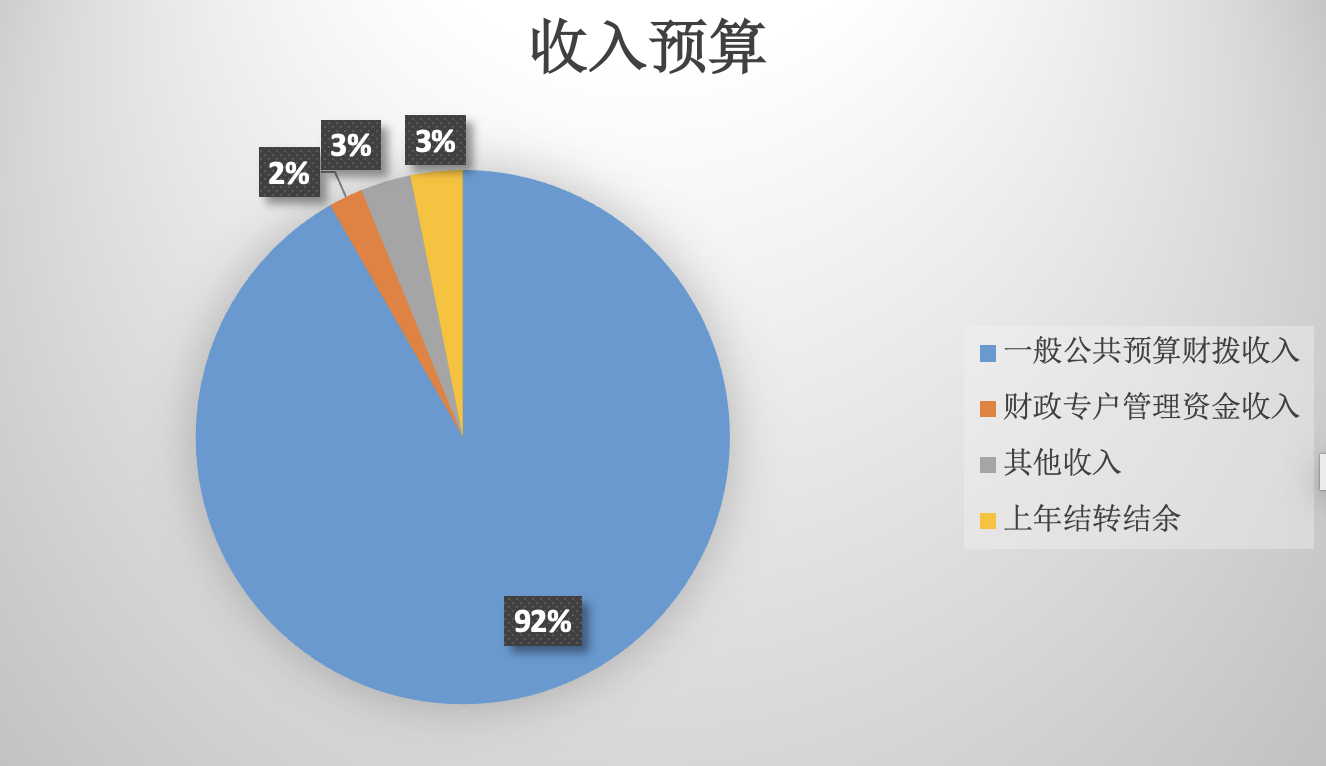 图1：收入预算