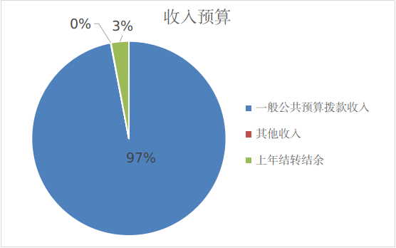 图1：收入预算