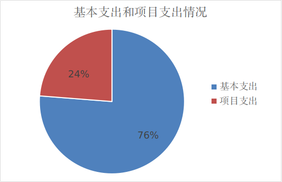 图2：基本支出和项目支出情况