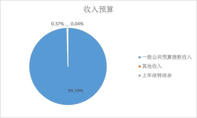 图1：收入预算