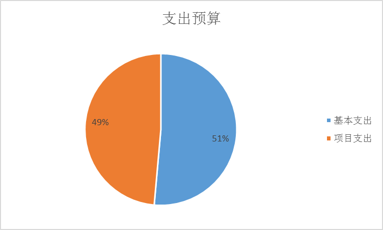 图2：基本支出和项目支出情况