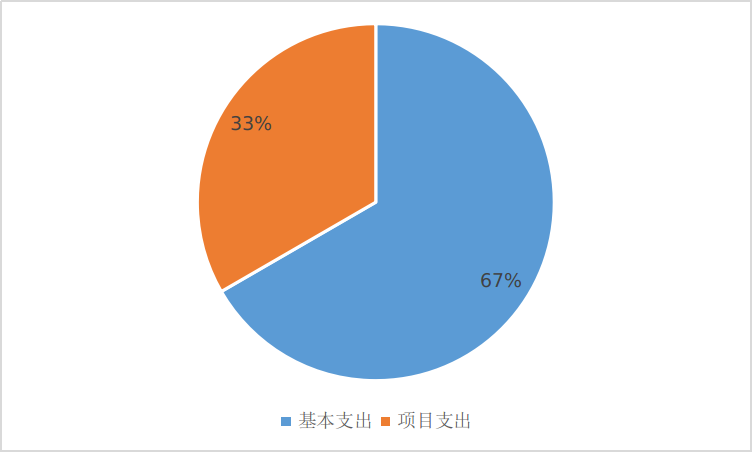 图2：基本支出和项目支出情况