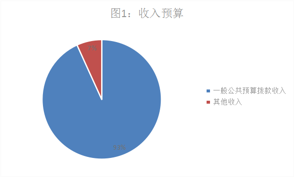 图1：收入预算