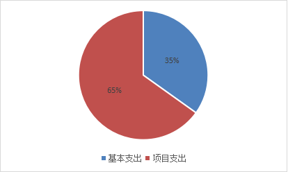 　图2：基本支出和项目支出情