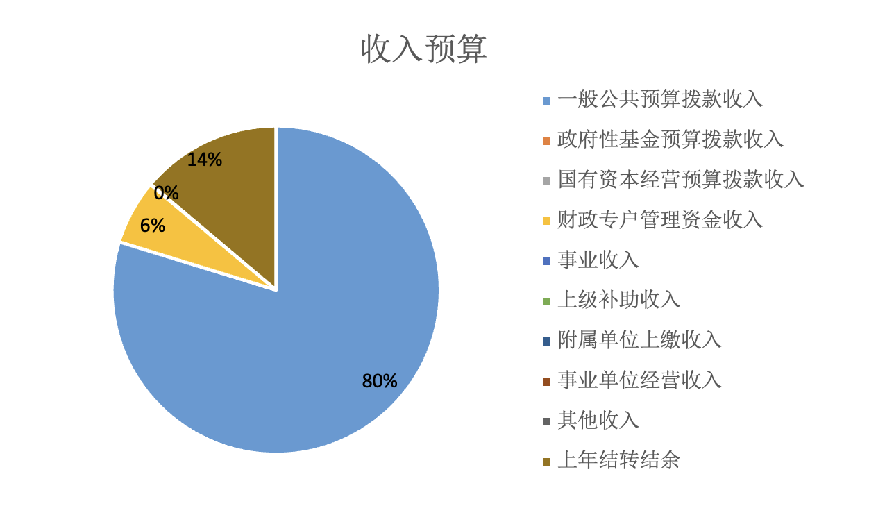 图1：收入预算