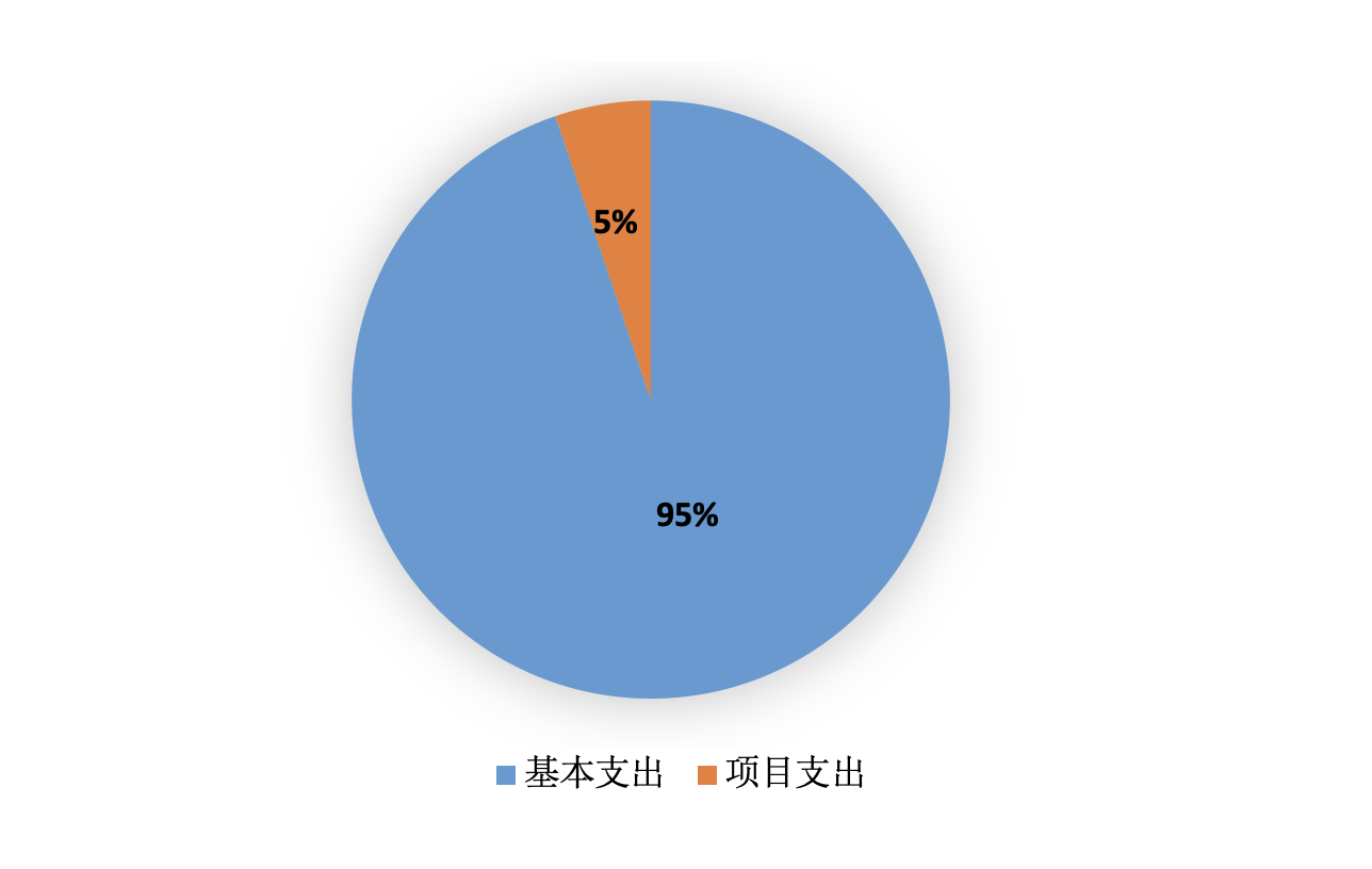 图2：基本支出和项目支出情况