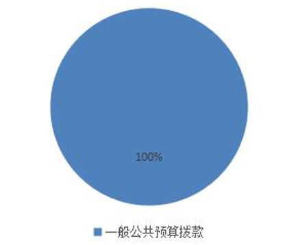 图1：收入预算