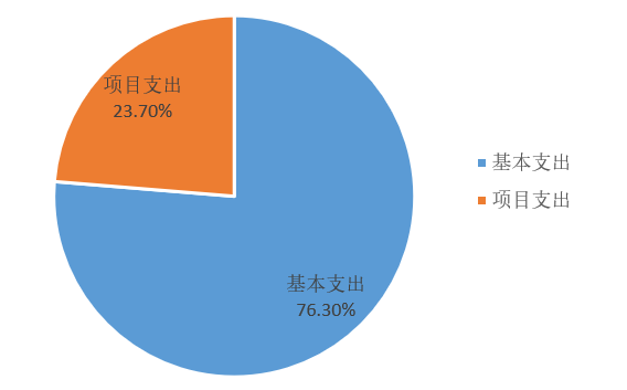 图2：基本支出和项目支出情况