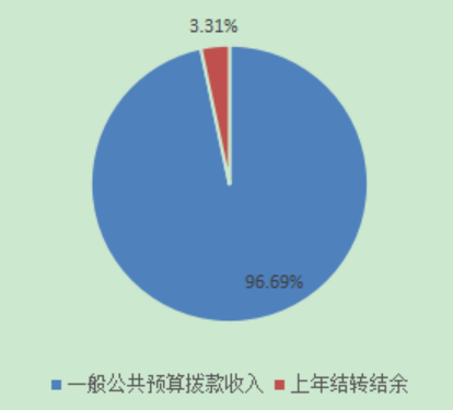 图1：收入预算