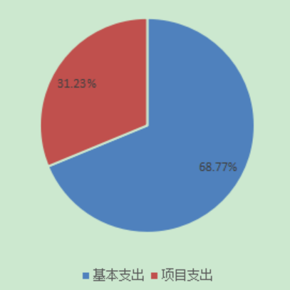 图2：基本支出和项目支出情况