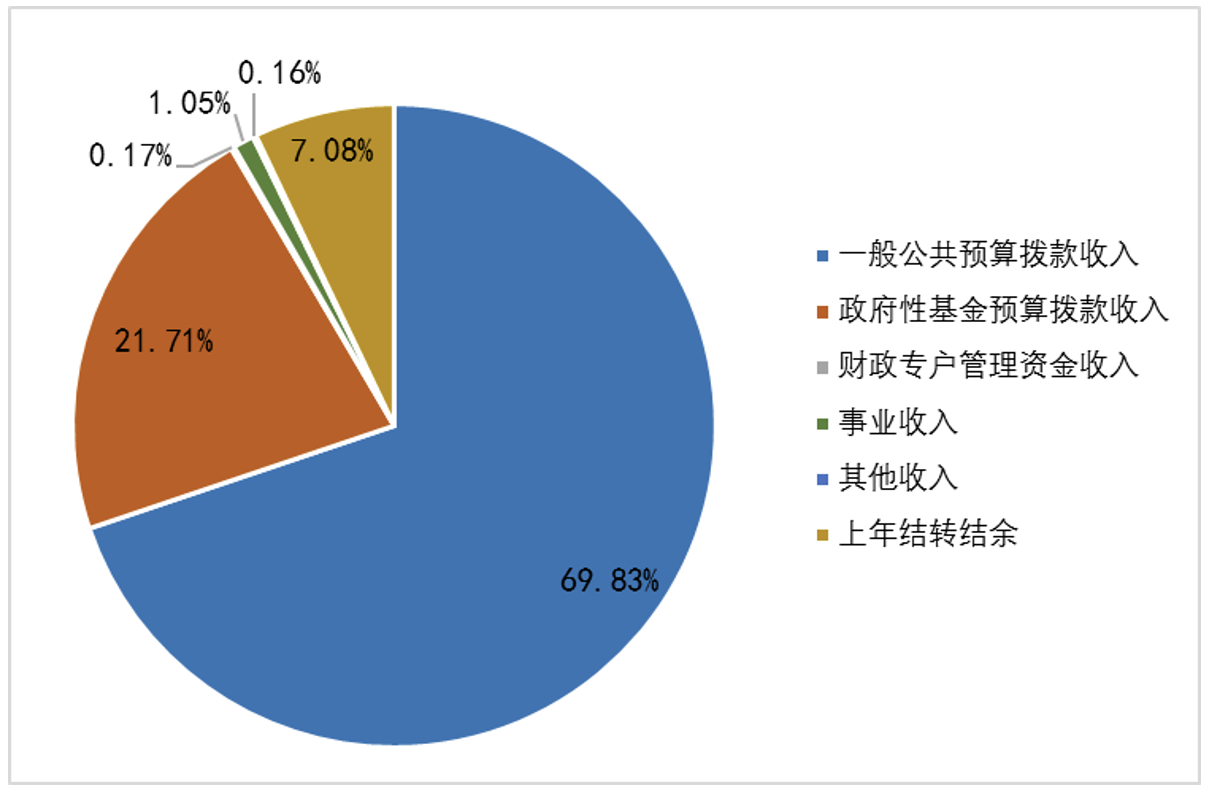 图1：收入预算