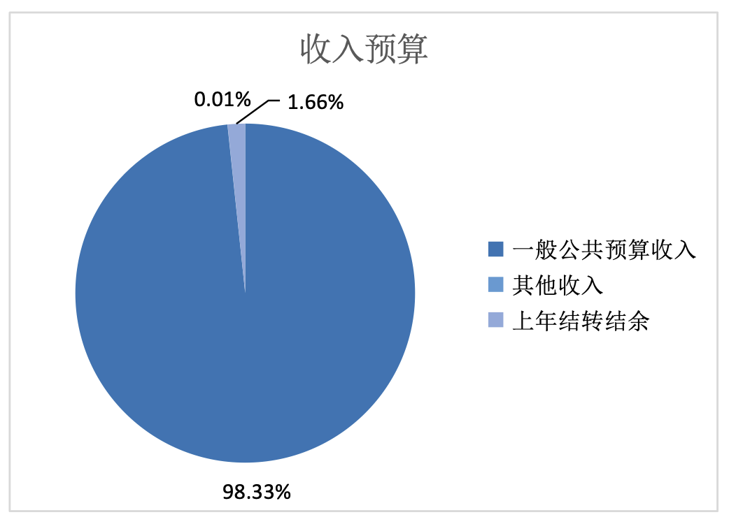 图1：收入预算