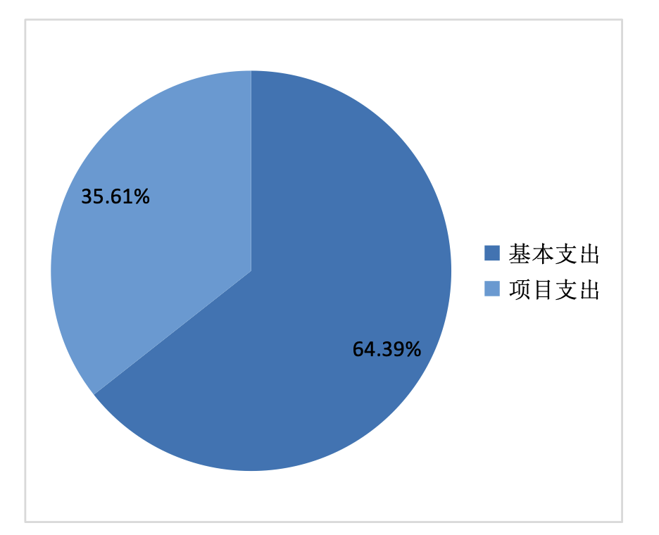 图2：基本支出和项目支出情况